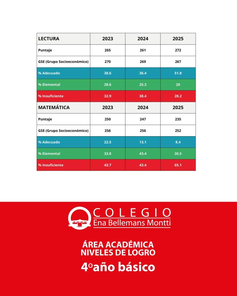 Hoy compartimos nuestros resultados SIMCE, donde no solo destacamos nuestros logros, sino tambié (1)