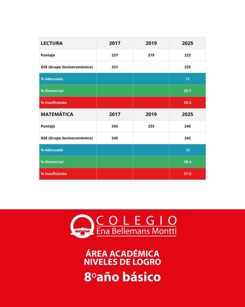 Hoy compartimos nuestros resultados SIMCE, donde no solo destacamos nuestros logros, sino tambié (2)
